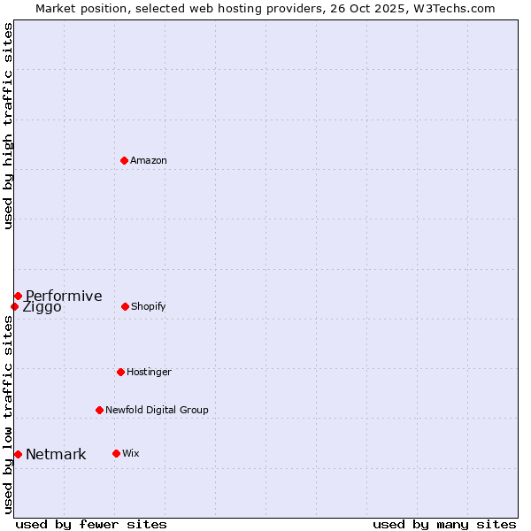 Market position of Performive vs. Netmark vs. Ziggo