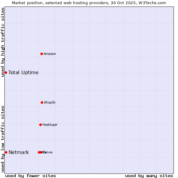 Market position of Netmark vs. Total Uptime