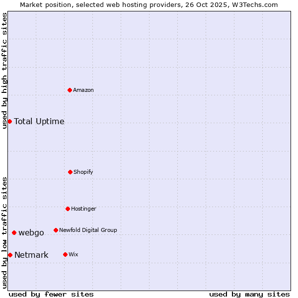 Market position of webgo vs. Netmark vs. Total Uptime