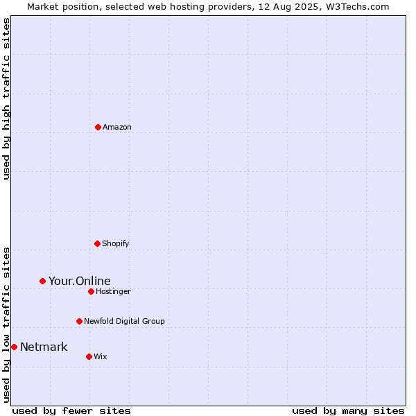 Market position of Your.Online vs. Netmark