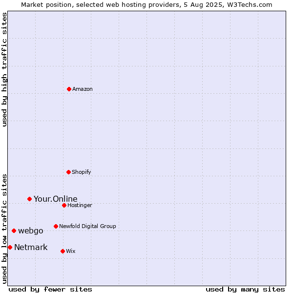 Market position of Your.Online vs. webgo vs. Netmark