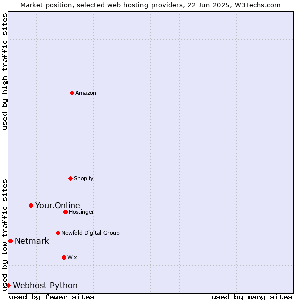 Market position of Your.Online vs. Netmark vs. Webhost Python