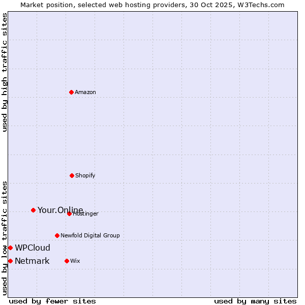 Market position of Your.Online vs. Netmark vs. WPCloud