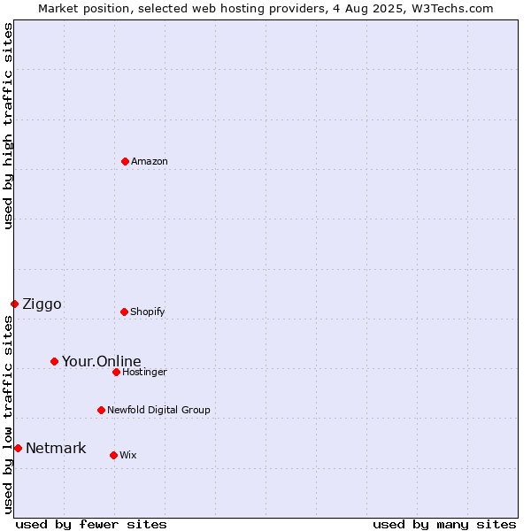 Market position of Your.Online vs. Netmark vs. Ziggo