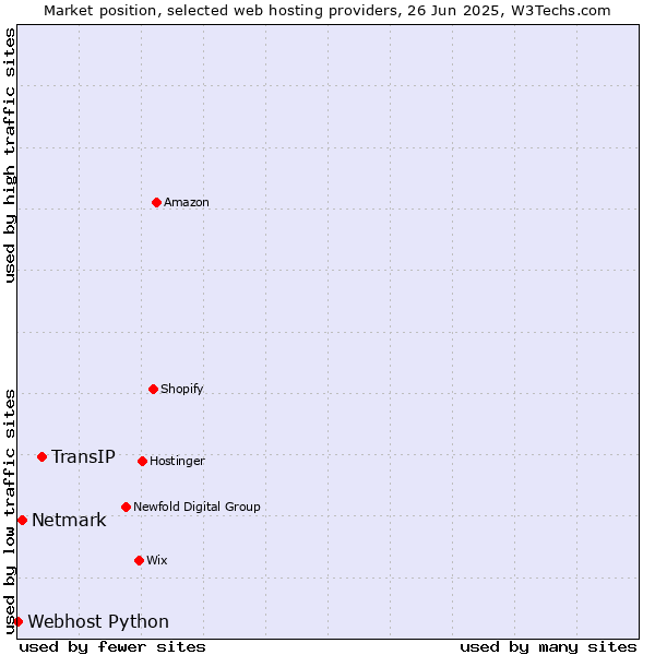 Market position of TransIP vs. Netmark vs. Webhost Python