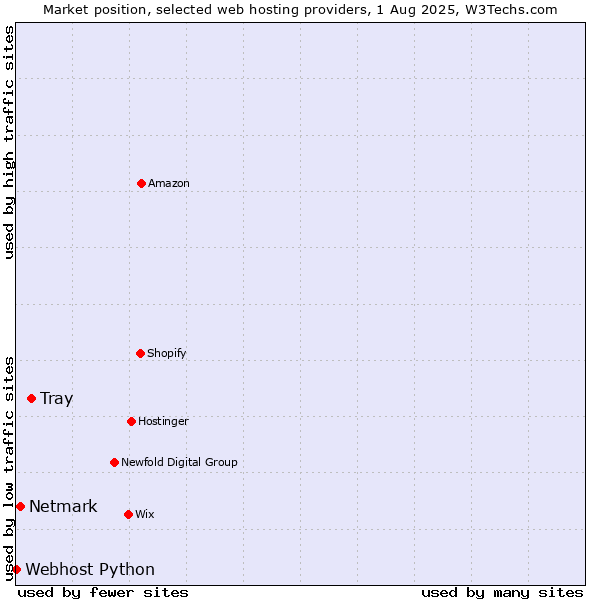 Market position of Tray vs. Netmark vs. Webhost Python