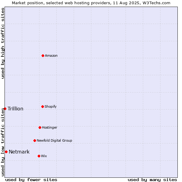 Market position of Netmark vs. Trillion