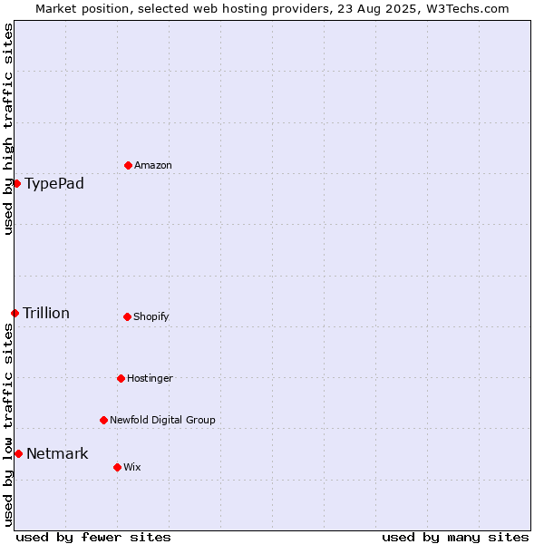 Market position of Netmark vs. TypePad vs. Trillion