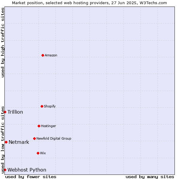 Market position of Netmark vs. Webhost Python vs. Trillion