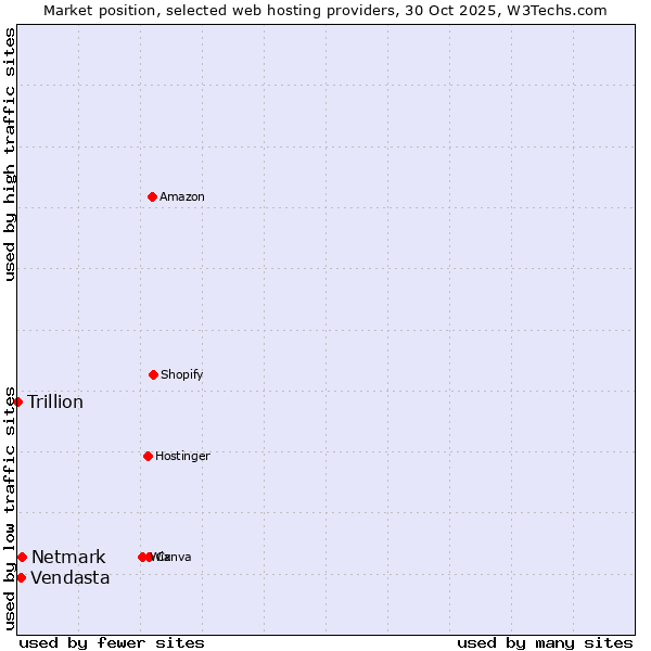 Market position of Netmark vs. Vendasta vs. Trillion