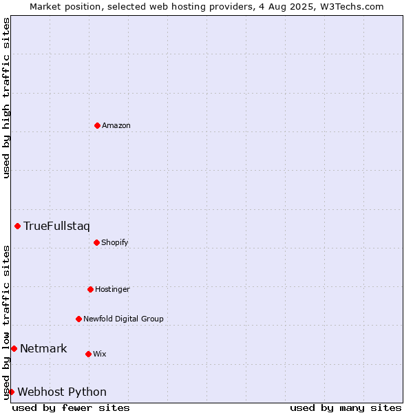 Market position of TrueFullstaq vs. Netmark vs. Webhost Python