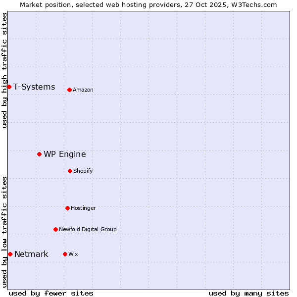 Market position of WP Engine vs. Netmark vs. T-Systems