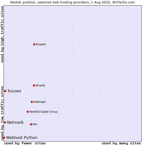 Market position of Tucows vs. Netmark vs. Webhost Python