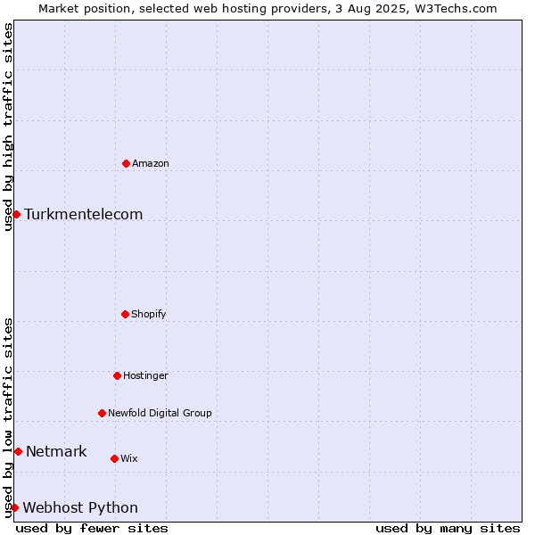 Market position of Netmark vs. Turkmentelecom vs. Webhost Python