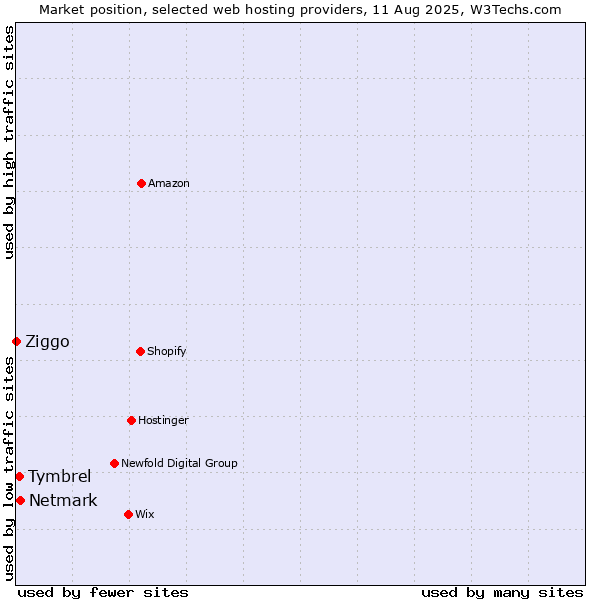 Market position of Netmark vs. Tymbrel vs. Ziggo