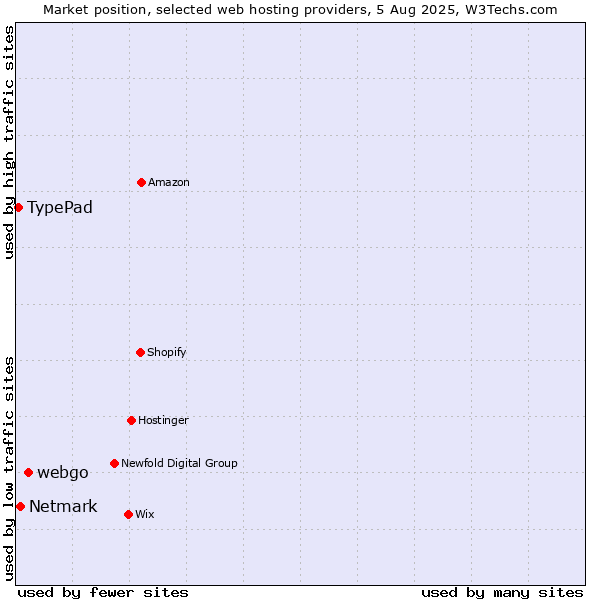 Market position of webgo vs. Netmark vs. TypePad