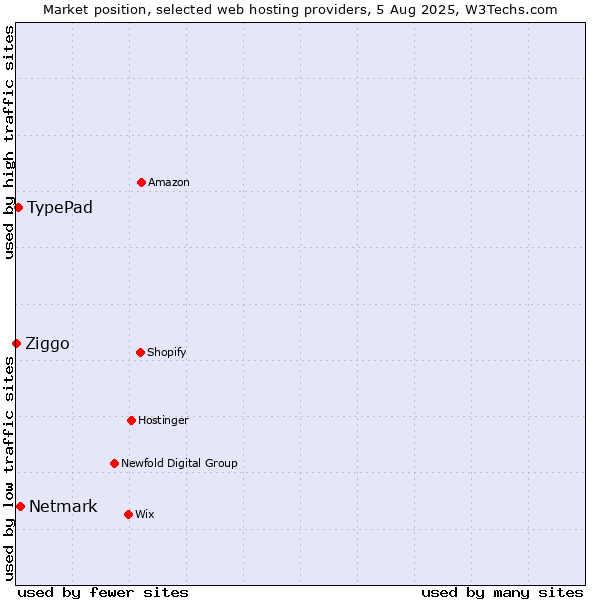 Market position of Netmark vs. TypePad vs. Ziggo