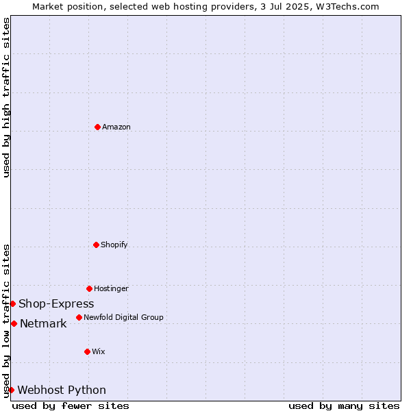 Market position of Netmark vs. Shop-Express vs. Webhost Python