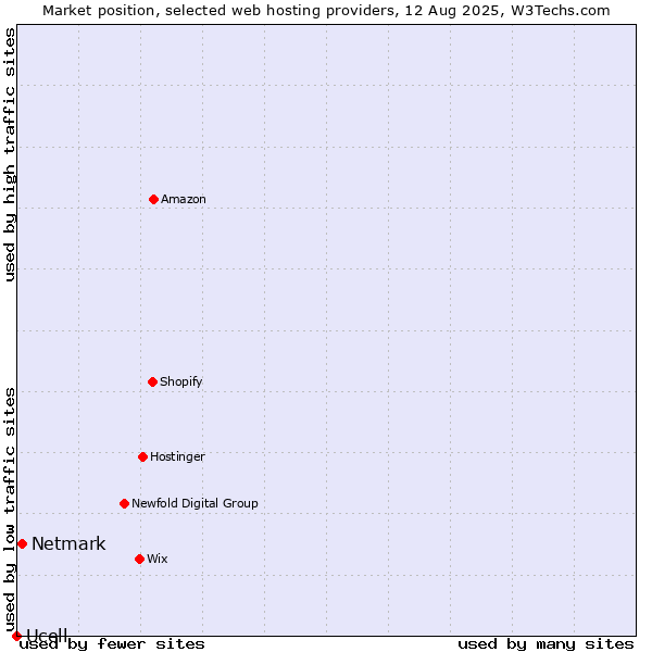 Market position of Netmark vs. Ucell