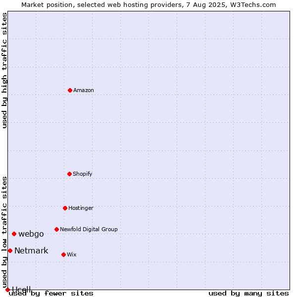 Market position of webgo vs. Netmark vs. Ucell