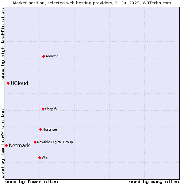 Market position of UCloud vs. Netmark