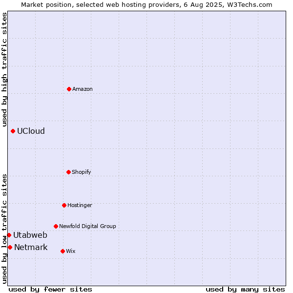Market position of UCloud vs. Netmark vs. Utabweb