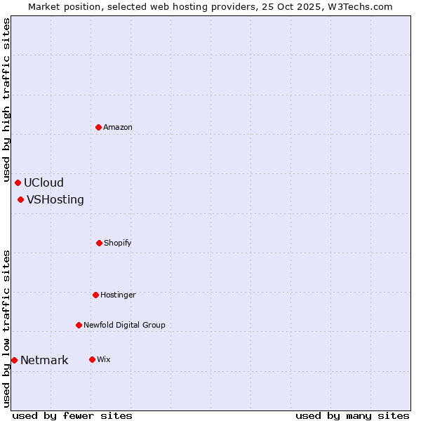 Market position of VSHosting vs. UCloud vs. Netmark