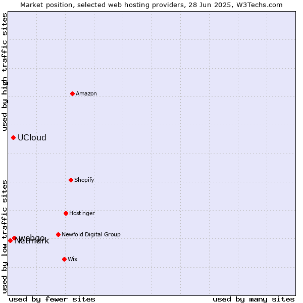 Market position of webgo vs. UCloud vs. Netmark