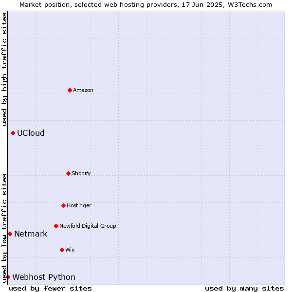 Market position of UCloud vs. Netmark vs. Webhost Python