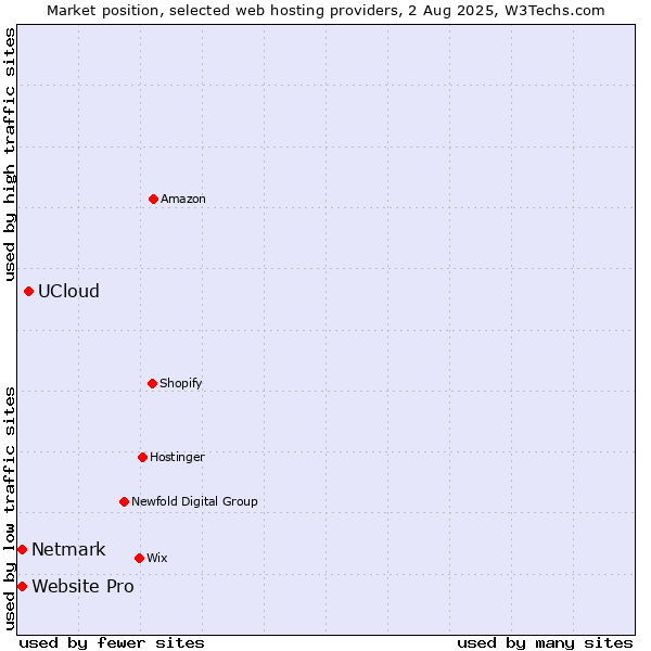 Market position of UCloud vs. Netmark vs. Website Pro