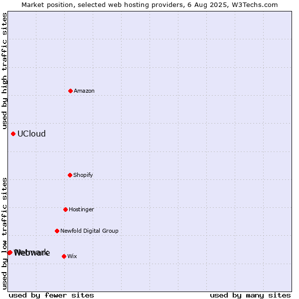 Market position of UCloud vs. Netmark vs. Webware