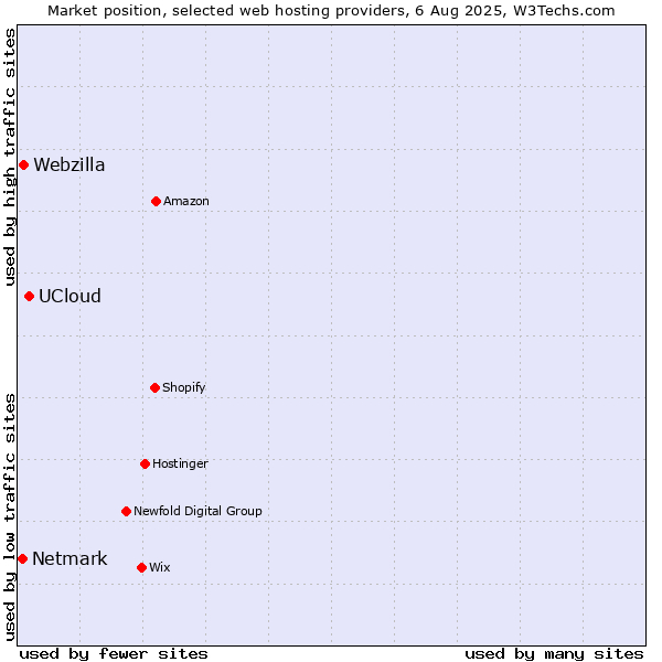Market position of UCloud vs. Webzilla vs. Netmark