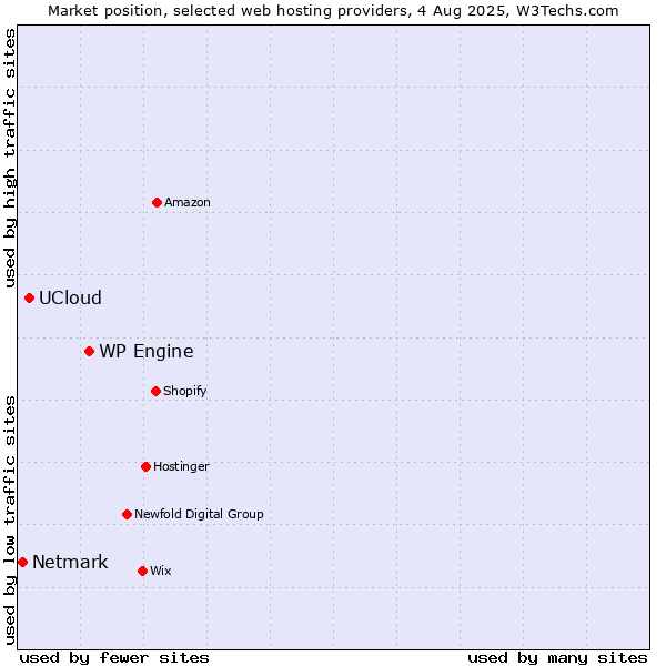 Market position of WP Engine vs. UCloud vs. Netmark