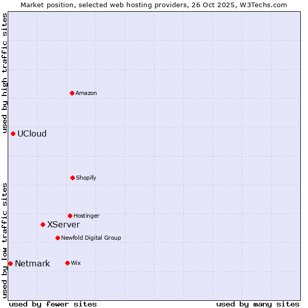 Market position of XServer vs. UCloud vs. Netmark