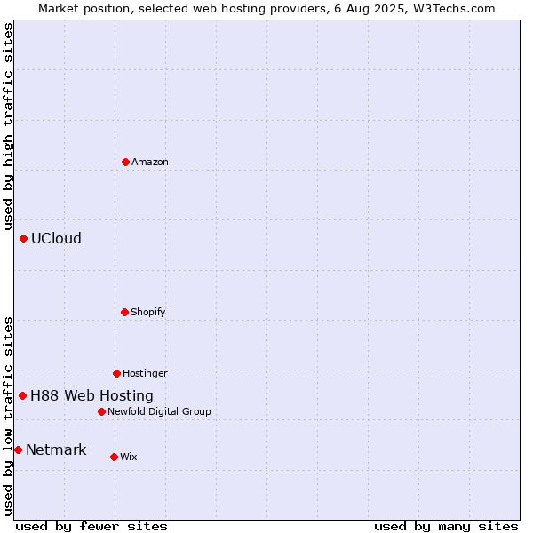 Market position of UCloud vs. H88 Web Hosting vs. Netmark