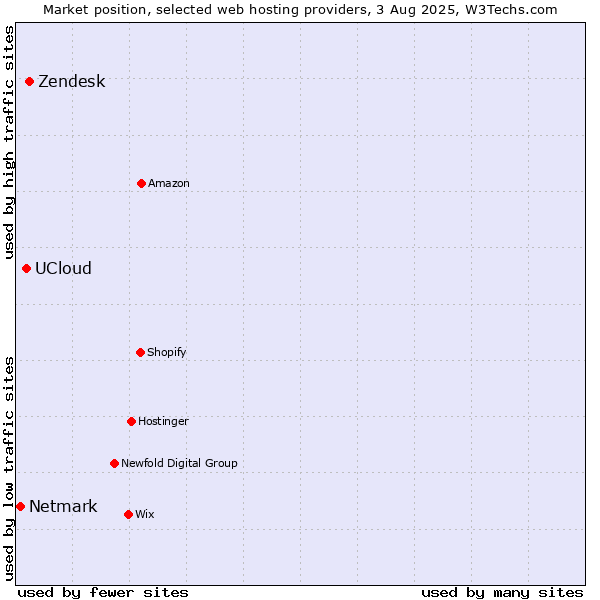 Market position of Zendesk vs. UCloud vs. Netmark
