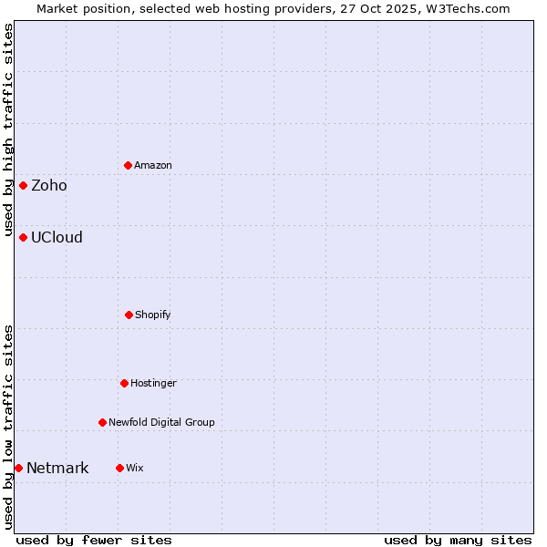 Market position of UCloud vs. Zoho vs. Netmark