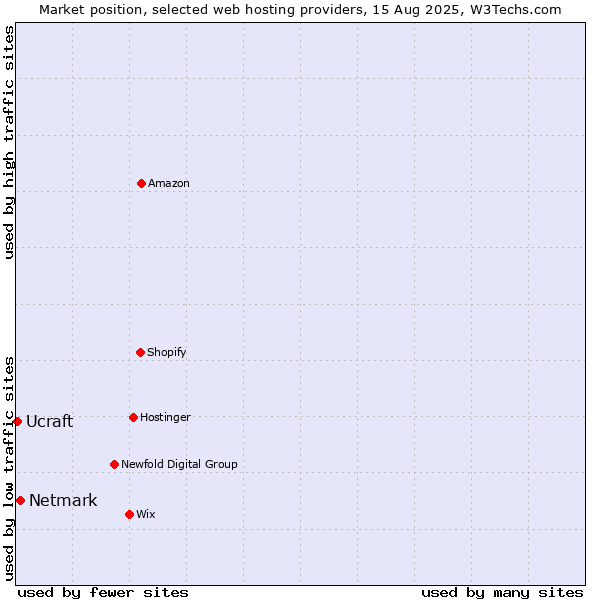 Market position of Netmark vs. Ucraft