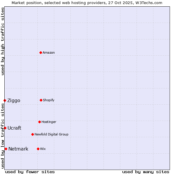 Market position of Netmark vs. Ucraft vs. Ziggo