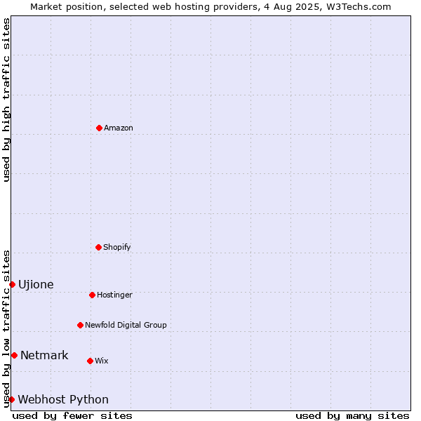 Market position of Netmark vs. Ujione vs. Webhost Python