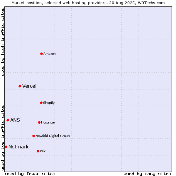 Market position of Vercel vs. ANS vs. Netmark