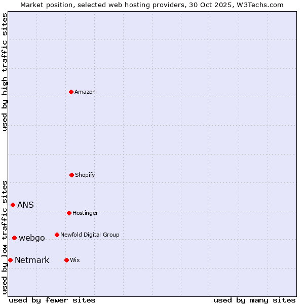 Market position of webgo vs. ANS vs. Netmark