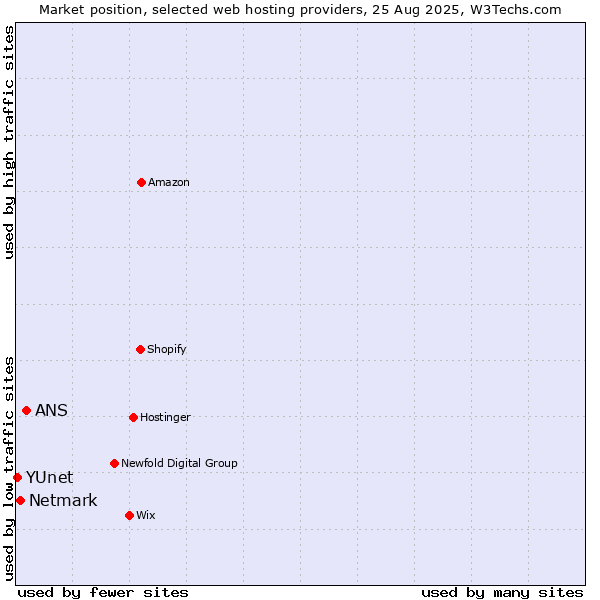 Market position of ANS vs. Netmark vs. YUnet