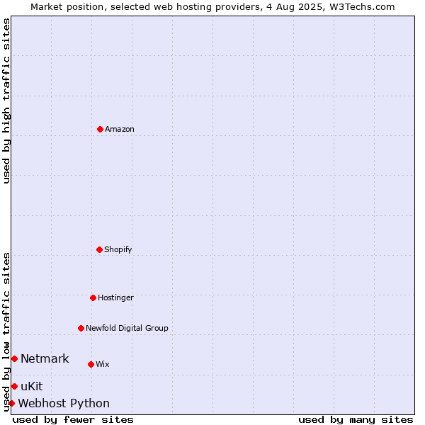 Market position of Netmark vs. uKit vs. Webhost Python