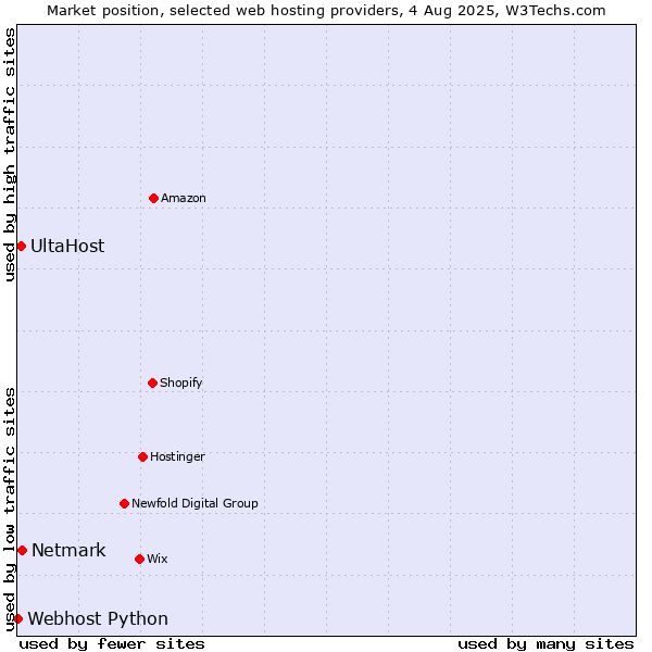 Market position of Netmark vs. UltaHost vs. Webhost Python