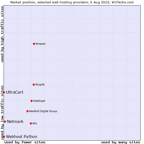 Market position of Netmark vs. UltraCart vs. Webhost Python
