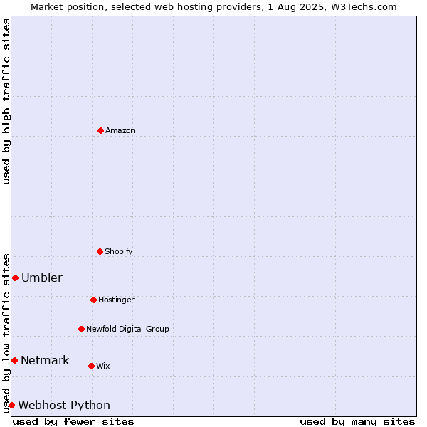 Market position of Umbler vs. Netmark vs. Webhost Python