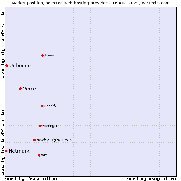 Market position of Vercel vs. Unbounce vs. Netmark
