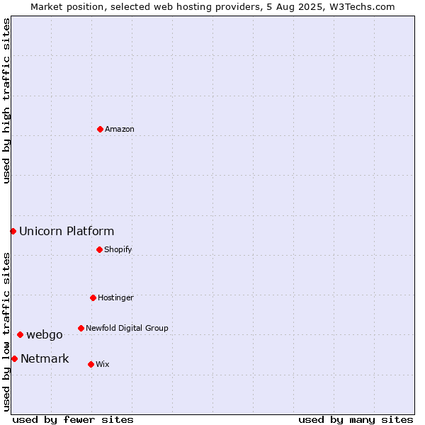 Market position of webgo vs. Netmark vs. Unicorn Platform