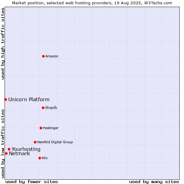 Market position of Yourhosting vs. Netmark vs. Unicorn Platform